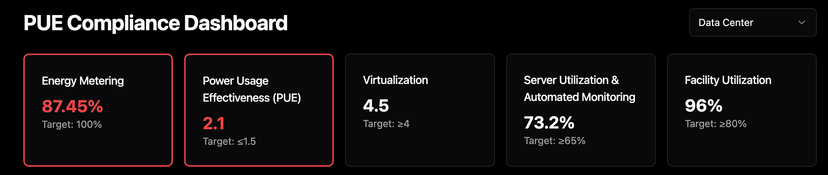 PUE tracking dashboard