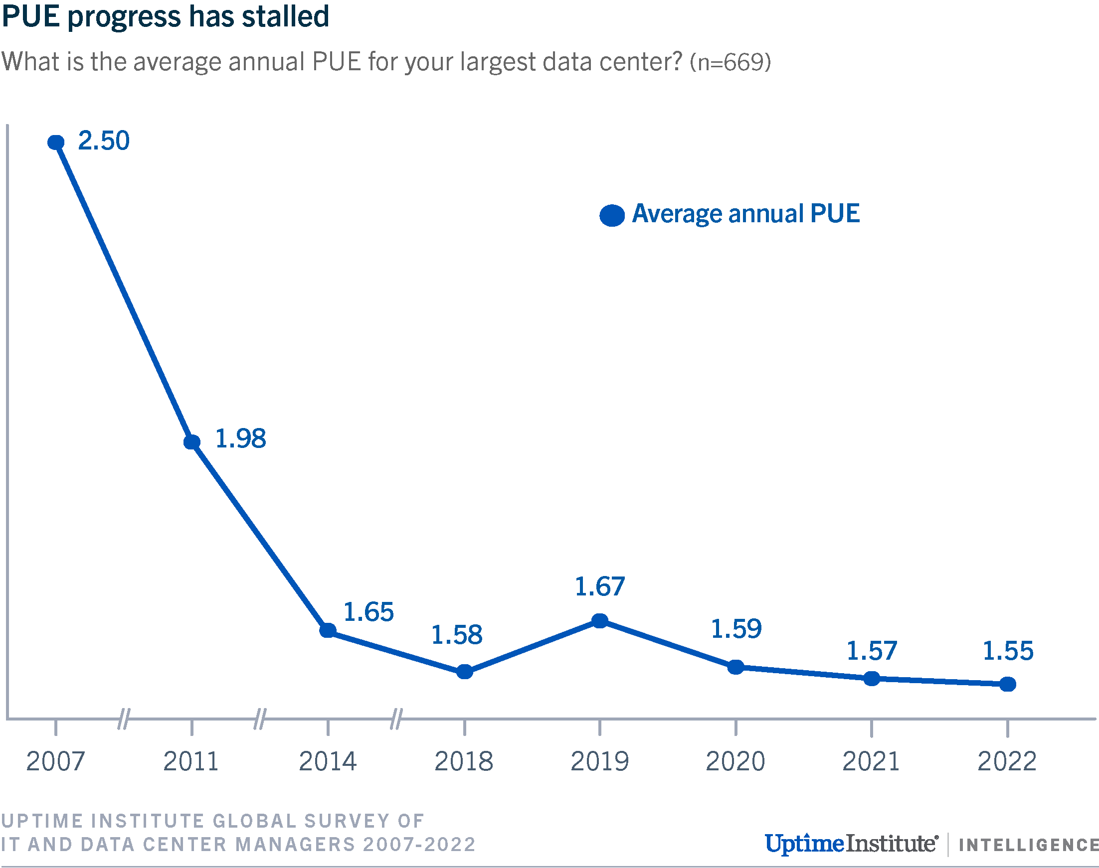 PUE trends in a data center over time