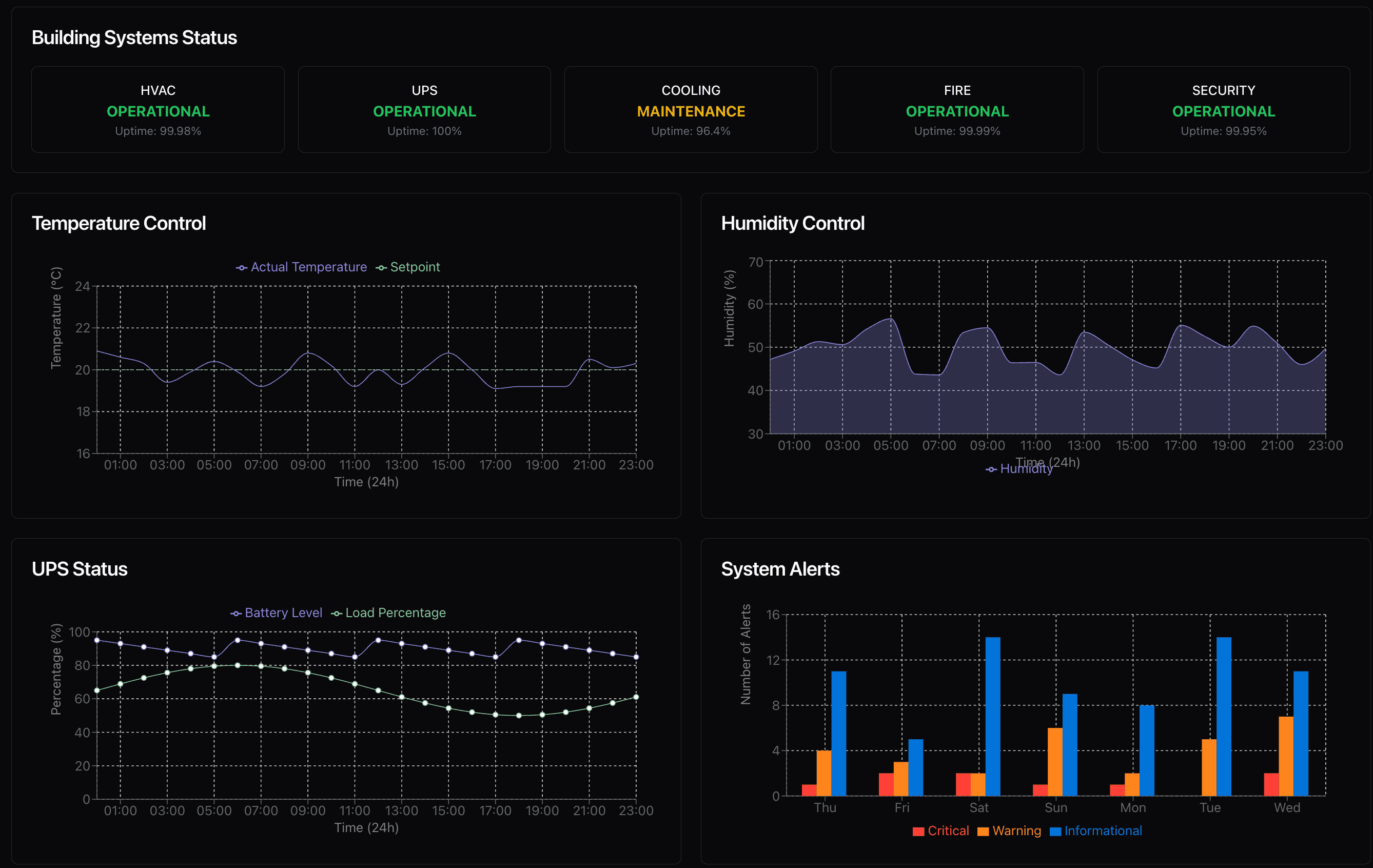 Smart BMS dashboard showing real-time environmental monitoring and control