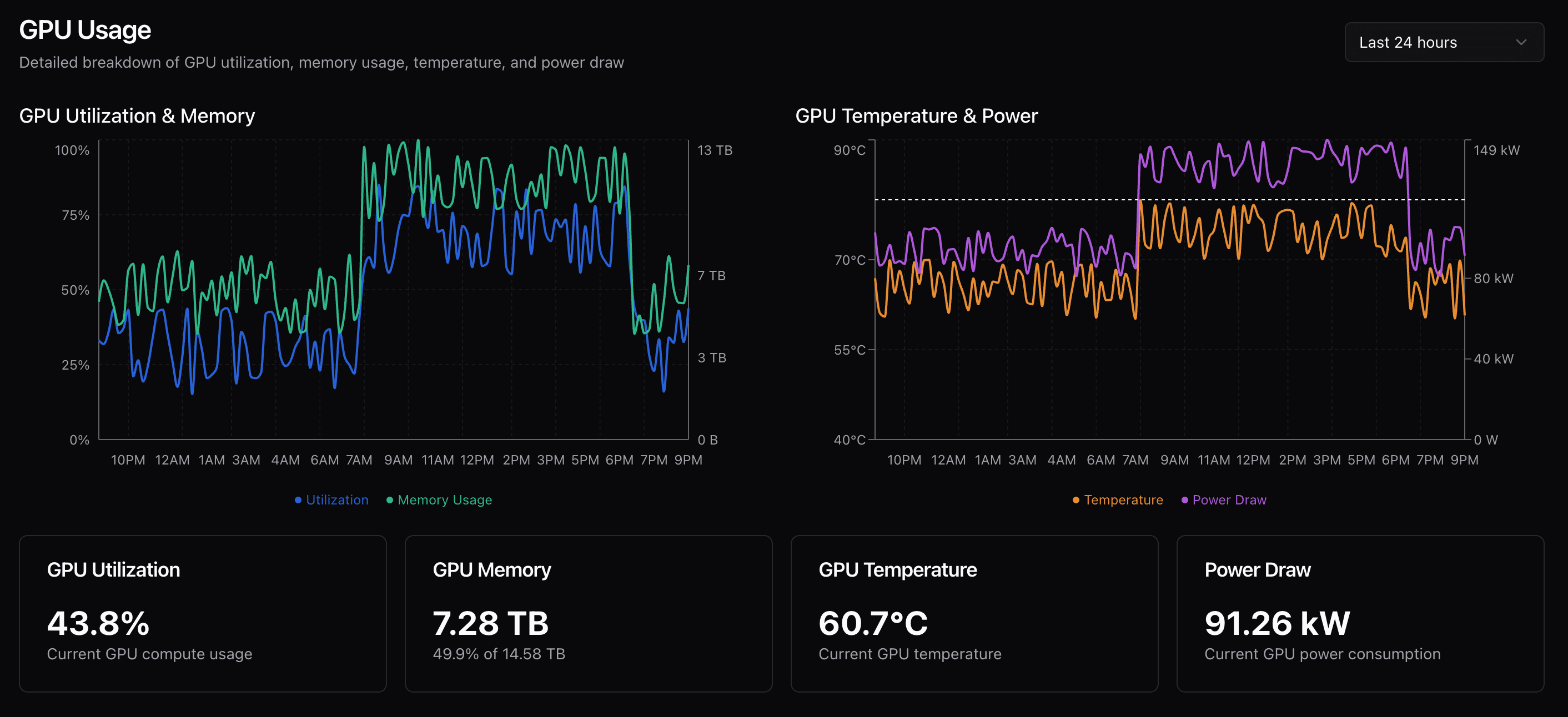 GPU telemetry dashboard showing real-time metrics