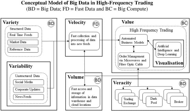 High-level architecture of Aravolta HFT/Fintech solution