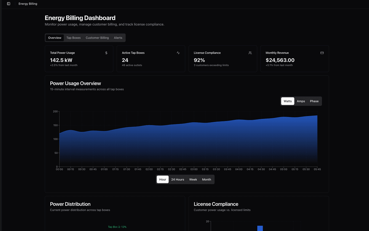 Branch circuit monitoring dashboard showing tenant overages