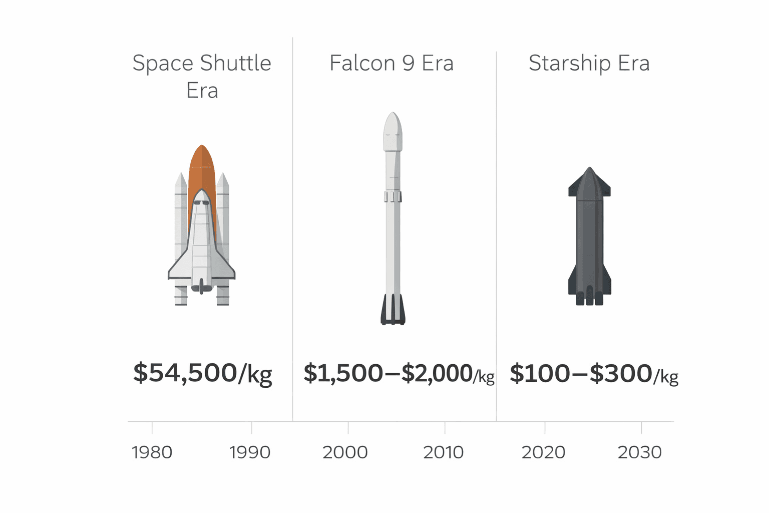 Power generation advantages in space