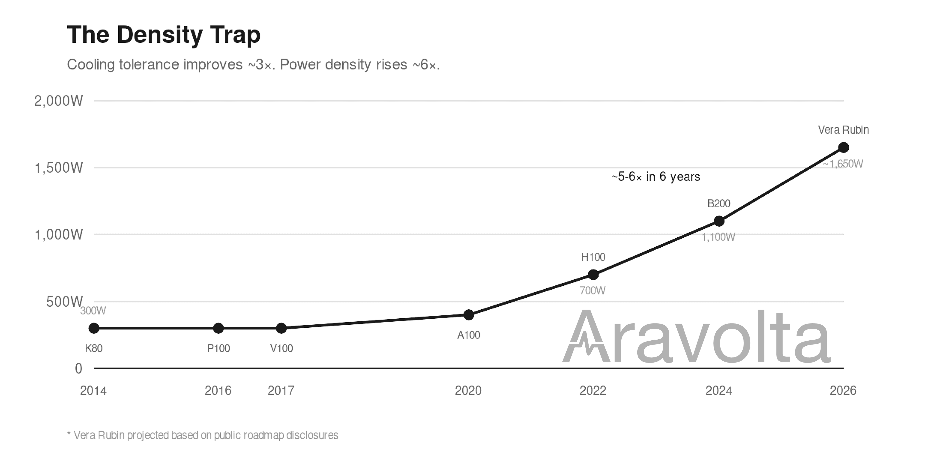 The density trap in space data centers