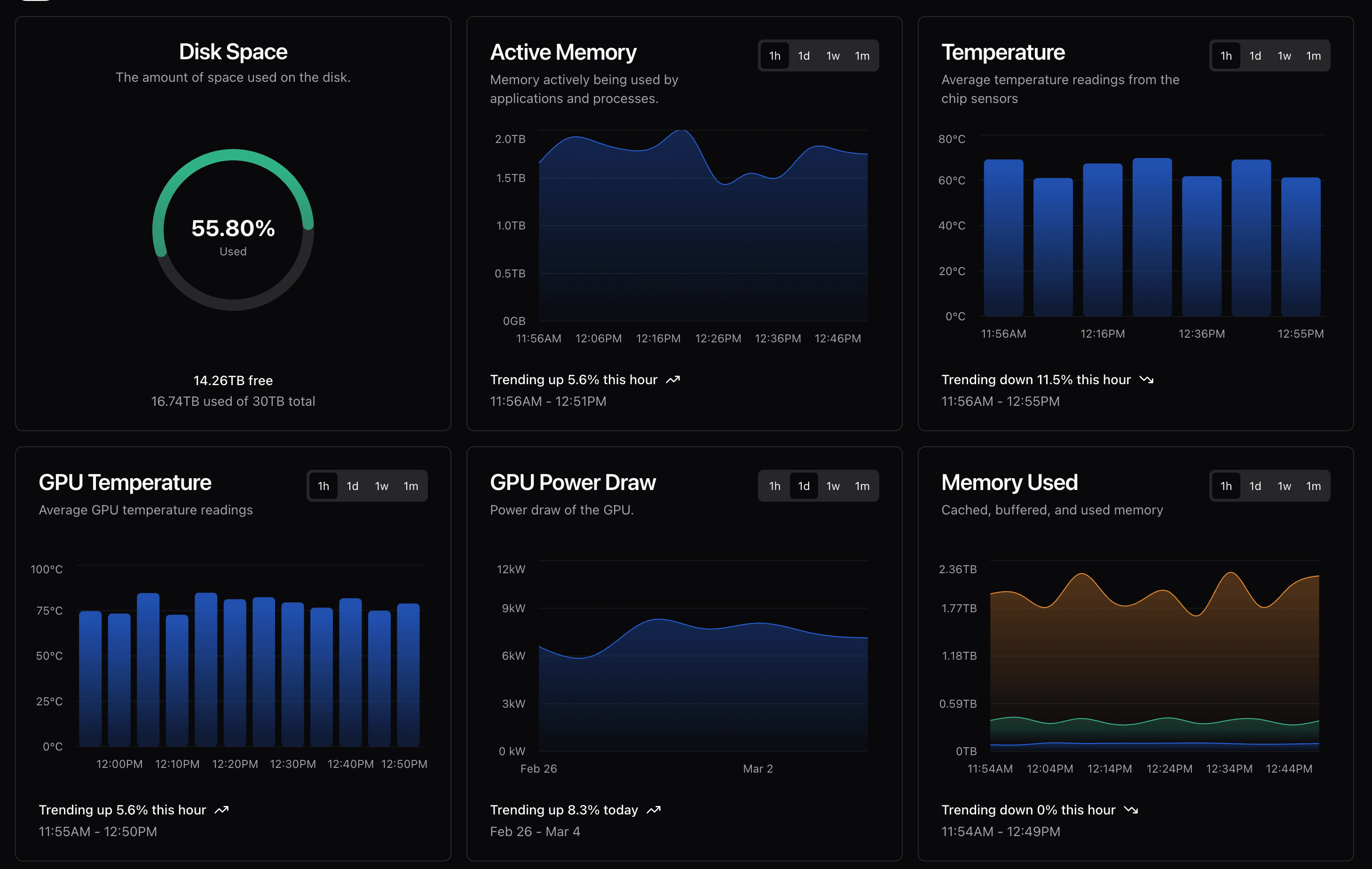 System monitoring dashboards showing GPU performance metrics and trends