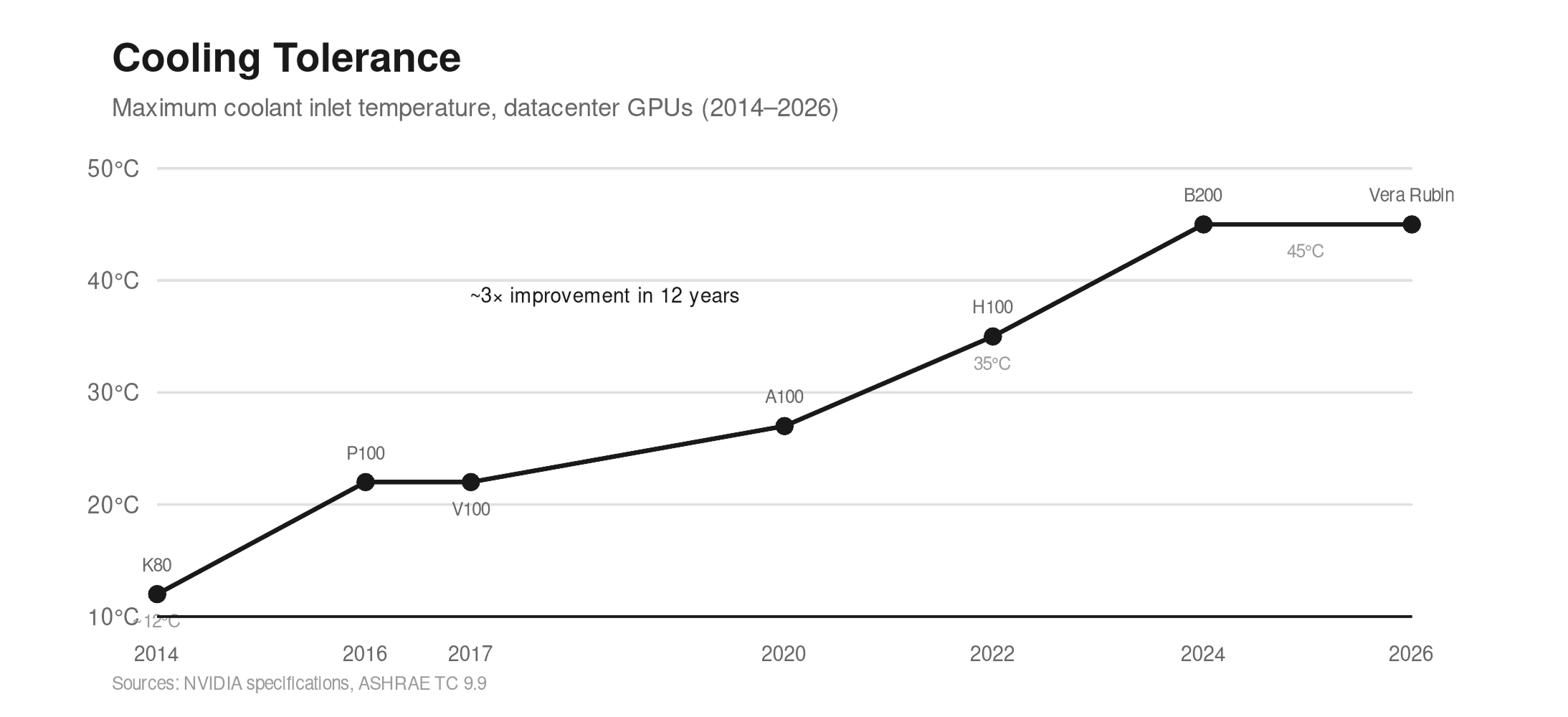 Cooling Tolerance - Maximum coolant inlet temperature, datacenter GPUs (2014-2026) showing ~3x improvement in 12 years from K80 at 12°C to Vera Rubin at 45°C