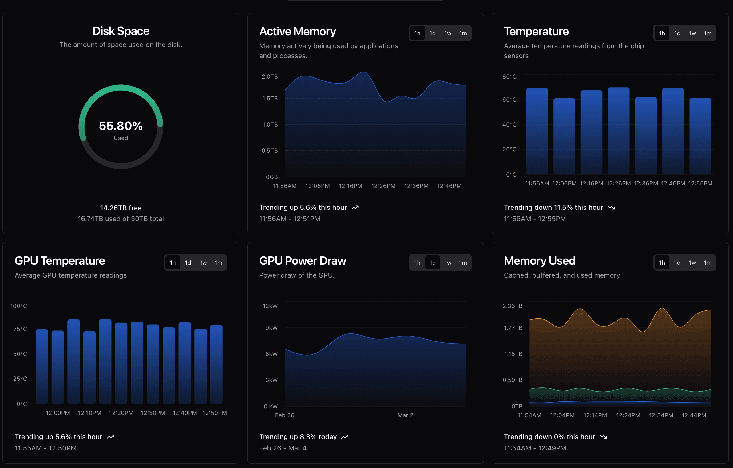 Aravolta modern system monitoring dashboard with disk space, memory, temperature, and GPU metrics