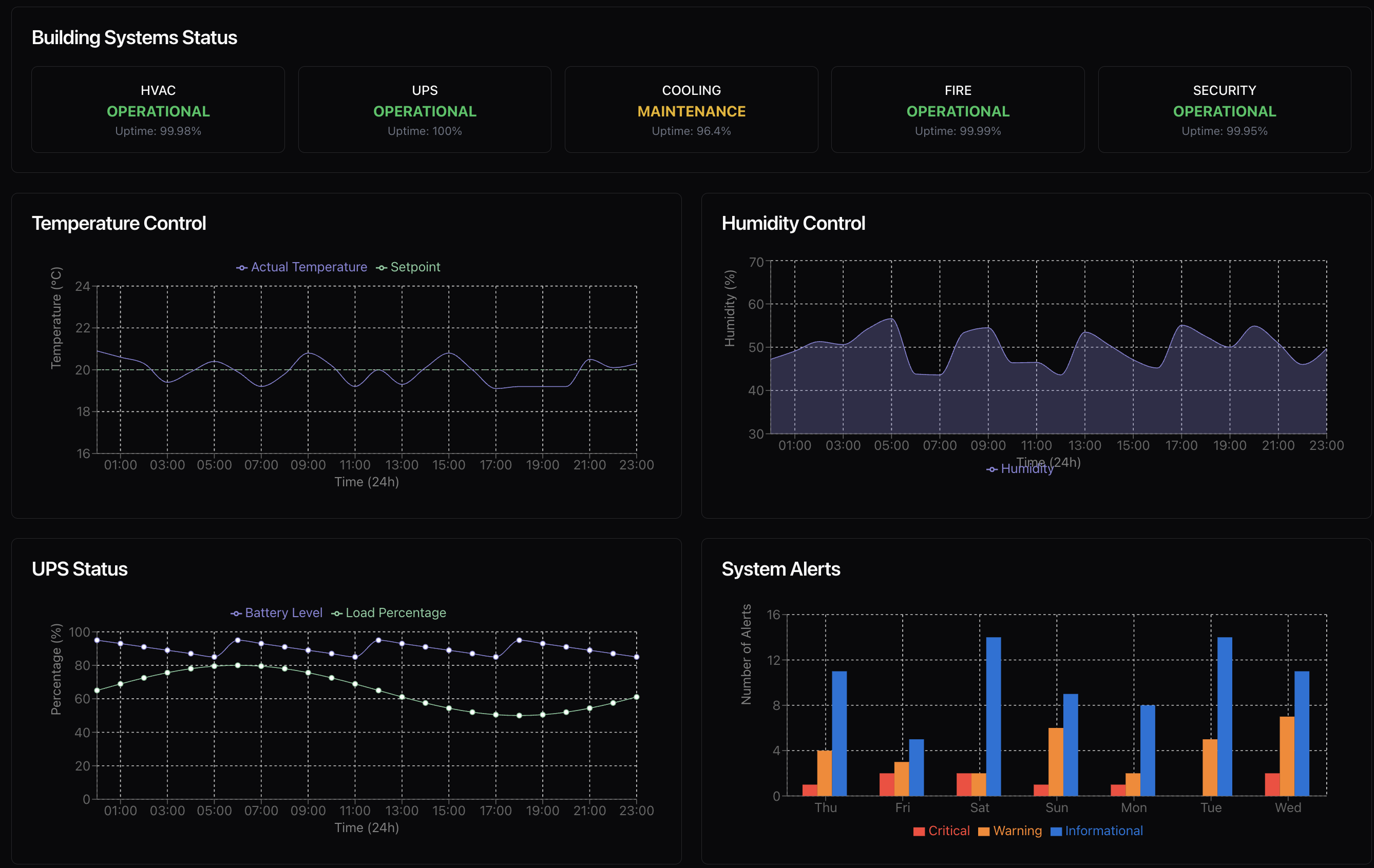 Aravolta BMS Dashboard